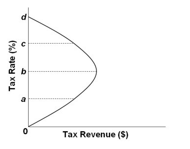 <p>The given curve is known as the:</p><p></p><p>A. Taylor rule.</p><p></p><p>B. Phillips Curve.</p><p></p><p>C. Laffer Curve.</p><p></p><p>D. Okun Curve.</p>