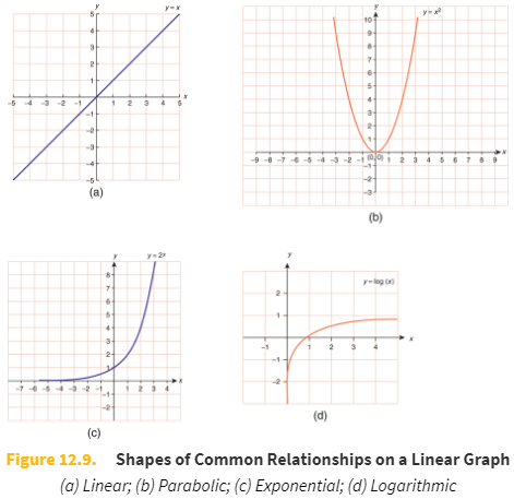 <p><strong>linear</strong>, <strong>parabolic</strong>, <strong>exponential</strong>, or <strong>logarithmic</strong>.</p>