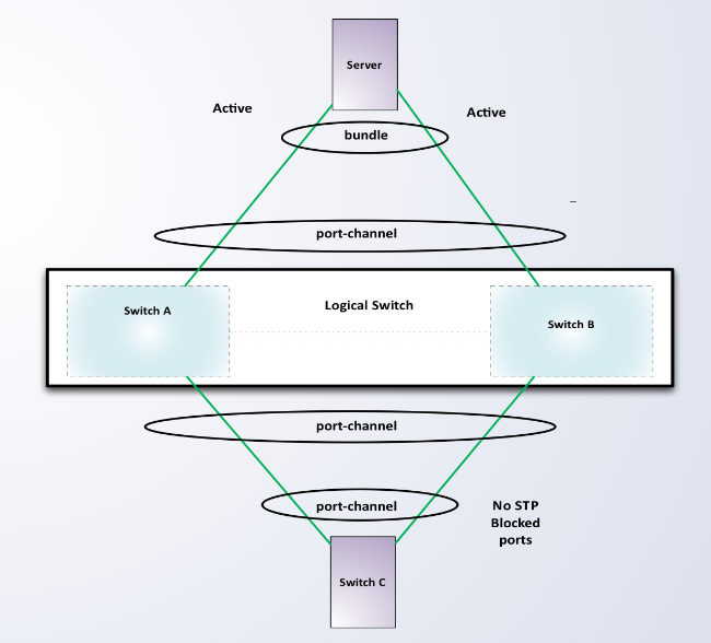 <p>Using MLAG, all redundant links to downstream devices/hosts can be <span class="tt-bg-red">___</span> into a single LAG to utilize the entire bandwidth available.</p>