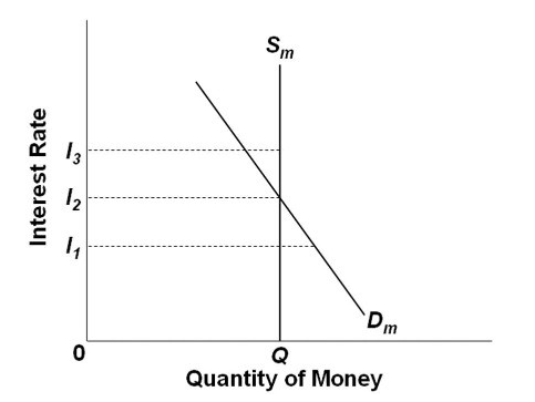 <p>Refer to the diagram of the market for money. The equilibrium interest rate is:</p><p></p><p>A. I1.</p><p></p><p>B. I2.</p><p></p><p>C. I3.</p><p></p><p>D. not determinable without additional information.</p>