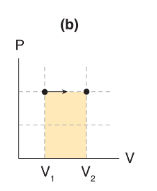 <p>the area under the curve, which is a rectangle of length <em>P</em> and width Δ<em>V</em></p>