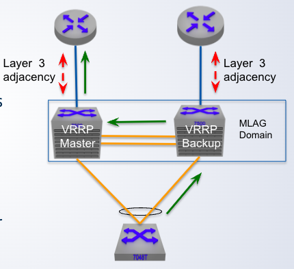 <p><strong>MLAG + VRRP</strong></p><p>Only one active default gateway in the MLAG domain which results in <span class="tt-bg-red">___</span> Layer 3 forwarding</p>