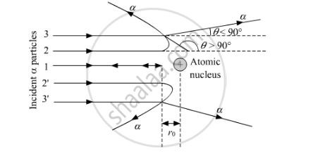 The beam of particles of alpha have to be very this in order to be more certain of the scatterin angle, so angle of deflection can be measured from a known original direction (deflection angle is more accurate)

Gold foil has to be very thin to reduce the possibility of multiple scattering by many atoms.