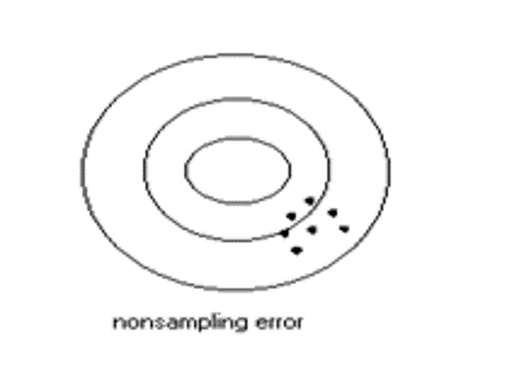 <p>niet-statistische fout (non sampling error)</p>
