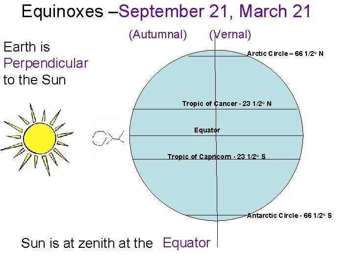 <p>near the equator, the equator, between 23 1/2 N and 23 1/2 S</p>