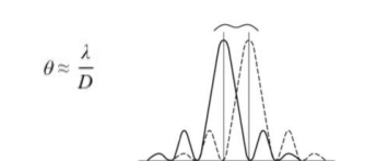 'Two objects will just be resolved is the centre of the diffraction pattern coincides with the minimum of the other'

