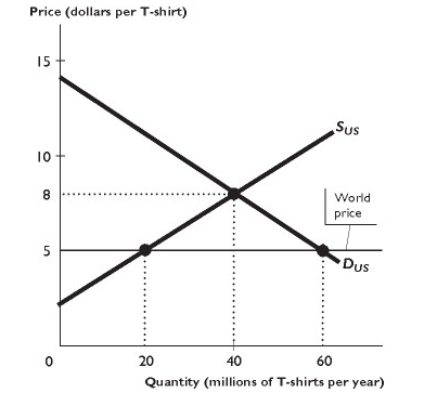 <p>The figure above shows the U.S. market for T-shirts, where&nbsp;<em>S</em><sub>US</sub>&nbsp;is the domestic supply curve and&nbsp;<em>D</em><sub>US</sub>&nbsp;is the domestic demand curve. The United States trades freely with the rest of the world. The world price of a T-shirt is $5.&nbsp;In the figure above, with international trade U.S. consumers buy ________ million T-shirts per year at ________ per T-shirt.</p><p></p><p>A.40; $5</p><p></p><p>B.20; $5 </p><p></p><p>C.40; $8 </p><p></p><p>D.60; $11 </p><p></p><p>E.60; $5</p>