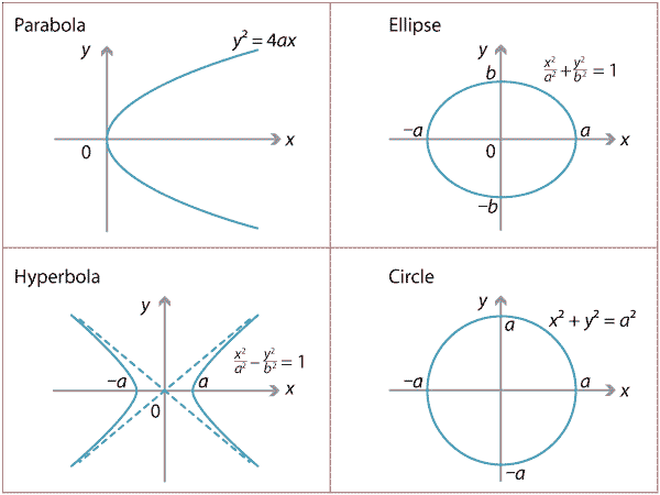 <p>Parabola ,circle , ellipse</p>