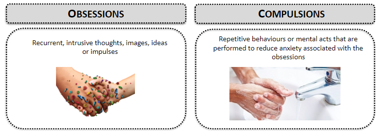 <p>OCD is characterized by <strong>compulsive, ritualistic behavior</strong> driven by <strong>irrational anxiety</strong>.</p><p><strong>Obsessions</strong> and <strong>compulsions</strong> are time-consuming, typically taking over <strong>an hour per day</strong>, impairing activities of daily living.</p><p>OCD is <strong>not attributable</strong> to a substance or medical condition and is <strong>not better explained</strong> by another type of anxiety disorder.</p><p><strong>Recurrent, intrusive thoughts, images, ideas, or impulses</strong> are typical of obsessions.</p>
