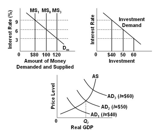 <p>Refer to the diagrams. The numbers in parentheses after the AD1, AD2, and AD3 labels indicate the levels of investment spending associated with each curve. All figures are in billions. If aggregate demand is AD3 and the monetary authorities desire to reduce it to AD2, they should:</p><p></p><p>A. decrease the interest rate from 3 percent to 9 percent.</p><p></p><p>B. increase the money supply from $100 to $120.</p><p></p><p>C. increase the interest rate from 3 percent to 9 percent.</p><p></p><p>D. decrease the money supply from $120 to $100.</p>