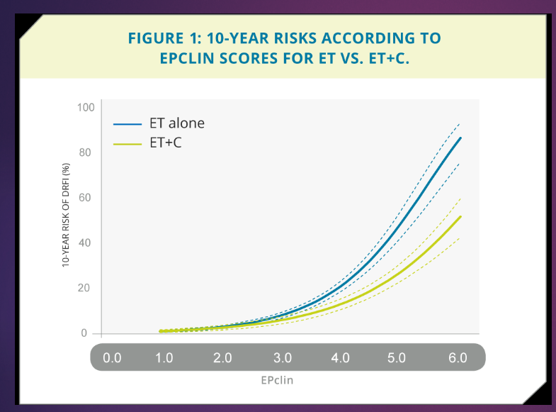 <p>At a low score (EPclin &lt; 3), endocrine therapy (ET) alone is sufficient for treatment.</p><p>At higher scores, combination therapy (ET+C) is clearly beneficial compared to ET alone.</p><p>This test ensures that only patients who will benefit from chemotherapy receive it, optimizing treatment plans.</p>