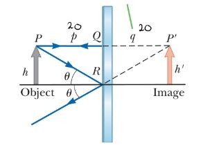 What if the object starts moving 2 m/s towards
the mirror? What would the speed of its image relative to the
object be?

