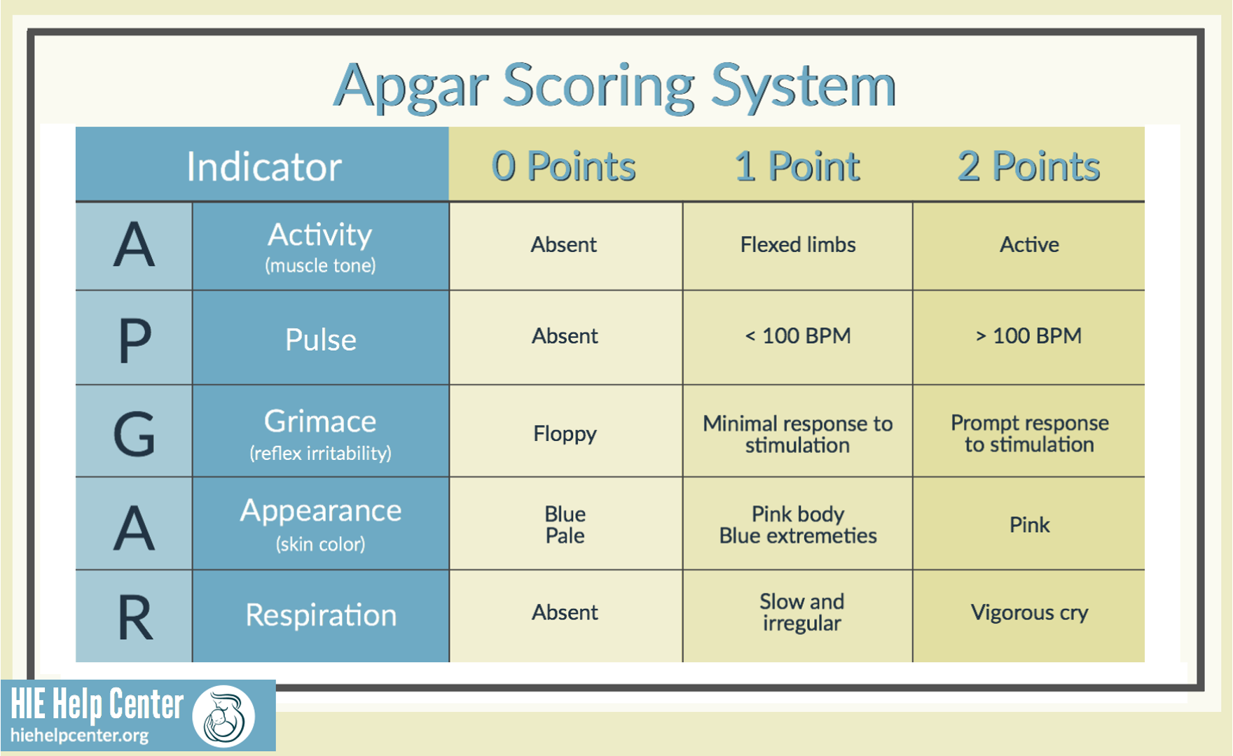 <p><strong><u><span class="tt-bg-red">Activity</span></u></strong></p><p><strong><u><span class="tt-bg-red">Pulse</span></u></strong></p><p><strong><u><span class="tt-bg-red">Grimace</span></u></strong></p><p><strong><u><span class="tt-bg-red">Appearance</span></u></strong></p><p><strong><u><span class="tt-bg-red">Respiration</span></u></strong></p><p>(do 1st and 5th minute of life)</p><p><em>8-10 = an uncompromised or distress free</em></p><p><em>4-7 = moderately compromised or asphyxiated</em></p><p><em>0-3 = severely compromised or asphyxiated</em></p><p>Less than 7- do it again in 10 minutes</p>