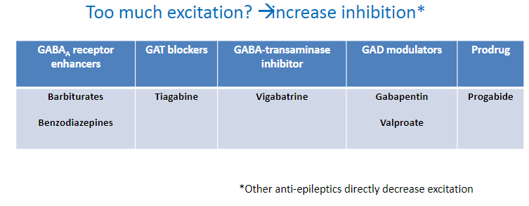 <p>In epilepsy treatment, enhancing GABAergic neurotransmission can help increase inhibition to counteract excessive neuronal excitation.</p>