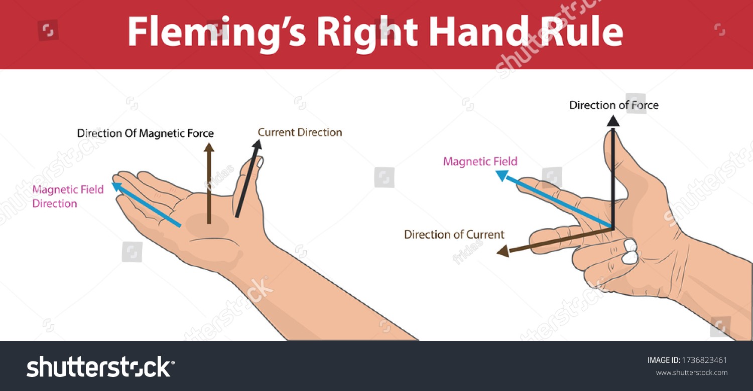 <p><strong>right-hand rule</strong></p><p></p><p>To determine the direction of the magnetic force on a moving charge, first position your right thumb in the direction of the velocity vector. Then, put your fingers in the direction of the magnetic field lines. Your palm will point in the direction of the force vector for a positive charge, whereas the back of your hand will point in the direction of the force vector for a negative charge.</p>