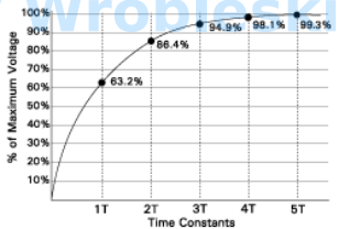 <p>This curve represents the percentage of charge for each time constant of a capacitor</p><p>connected in series with a resistor across DC.</p><p></p><p>Select one:</p><p>True</p><p>False</p>