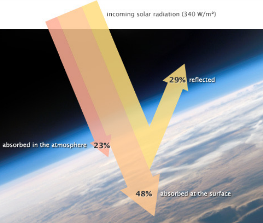 <p><strong>Imbalance </strong>between earth's incoming/outgoing radiation<sub> measured at the top of the atmosphere</sub></p><p> </p><p><em>(Most radiative forcing imbalances are due to changes in Earth's atmosphere, not Sun increasing in radiation. The Sun </em><u>can </u><em>increase in temp/radiation, but that takes hundreds of thousands of years).</em></p>