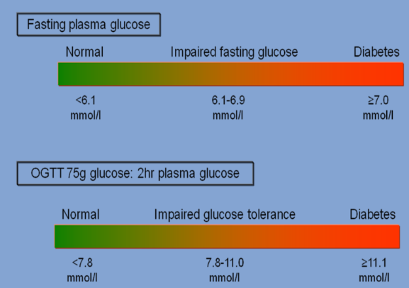 <p><u>Diagnosis of diabetes mellitus is confirmed with the following criteria:</u></p><p>☆Random plasma glucose level ≥ 11.1 mmol/L.</p><p>☆Fasting plasma glucose level ≥ 7.0 mmol/L.</p><p>☆Oral glucose tolerance test (OGTT) result ≥ 11.1 mmol/L.</p>