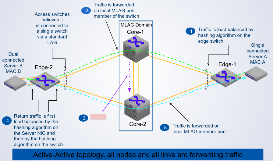 <p>Step 3 shows Core-1 performing <span class="tt-bg-red">_____</span> over the peer link to notify Core-2 with information about <span class="tt-bg-red">____</span></p>