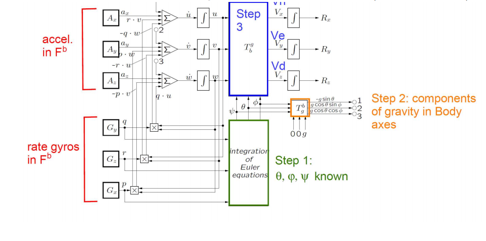 <p>Describe the 4 consecutive computation steps (and in the correct order!) of an analytic platform in which optical gyroscopes and accelerometers are used together to derive the navigation solution.</p>