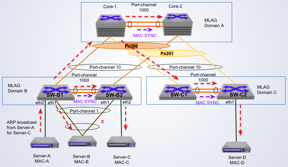 <p><strong>BUM traffic for single homed devices</strong></p><p>In the diagram, switch SW-B1 broadcasts locally to the dual-attached <span class="tt-bg-red">___</span> and to the upstream</p>