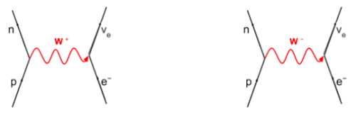 Electron capture:  p + e- → n + νe     Electron proton collision: p + e- → n + νesecond diagram iswrong it is the wron direction

