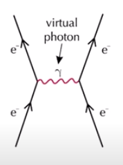 Here two electrons approach each other and they are repelled then they change direction as a virtual photon passes between them (bottom half before interaction, top half after interaction