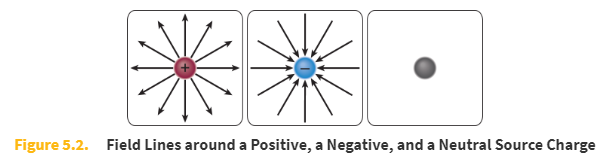 <p>positive test charge</p>