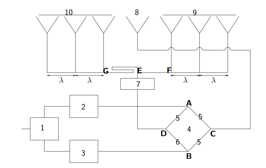 <p>Looking at the figure explain the various steps of how the ILS localizer signals are modulated. What signals are sent by the central antenna, the left antenna and the right antenna?</p>