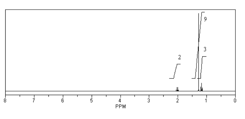 <p>What is the structure of the compound in the following <sup>1</sup>H-NMR spectrum with the molecular formula C<sub>8</sub>H<sub>14</sub>? Relative integration is shown.</p>