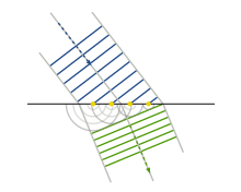 <p>Every point on a wavefront is itself the source of spherical wavelets, and the secondary wavelets emanating from different points mutually interfere.</p>