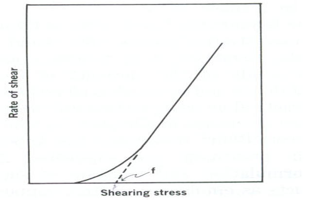 <p>What type of flow does this graph represent?</p>