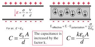 An electric insulator that can be polarised by an electric field
polar molecules rotate theor -ve end to the positiveplate and vice versa, non polar molecules have their electron orbits distorted as the electrons are attracted to the positive plate
the induced charges create an opposing electric field so strencht of electric field over all decreases and so potential difference decreases so capitance increases as chareg is constant