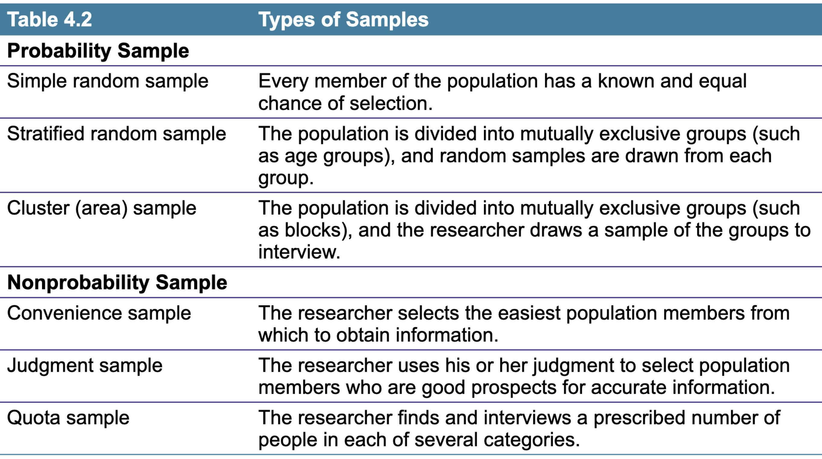 <p>• A sample is a segment of the population selected torepresent the population as a whole.• Decisions required for sampling design:– Sampling unit - People to be studied– Sample size - Number of people to be studied– Sampling procedure - Method of choosing the people tobe studied</p>