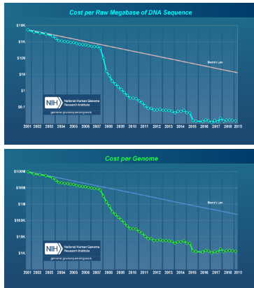 <p><strong>Cost Reduction</strong>: The cost of DNA sequencing has dramatically decreased.</p><p><strong>Rate of Decrease</strong>: Since 2007, the cost reduction has surpassed the rate of Moore's law (which predicts the doubling of computing power every two years).</p><p><strong>Technological Advancements</strong>: Significant improvements have been made in sequencing technologies, increasing throughput and accuracy.</p>