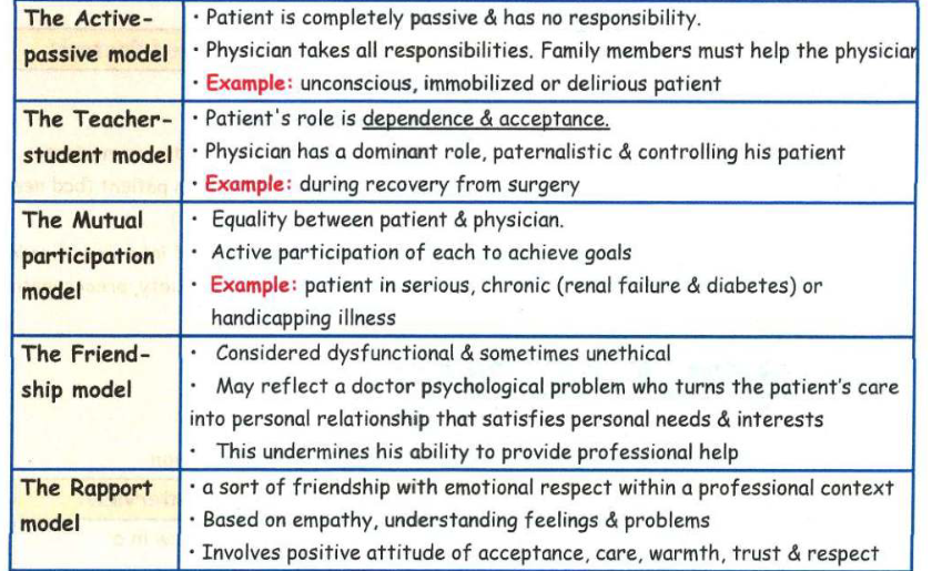 <p>Models of the doctor-patient / relationship Models are often operating unconsciously. Doctor must learn how &amp; when&nbsp;to&nbsp;shift&nbsp;models</p>