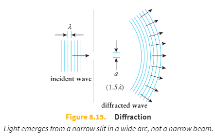 <p>light wavelengths</p><p></p><p>spread out (diffract)</p>