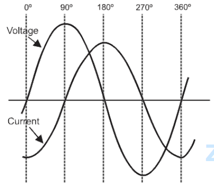 <p>Drag the appropriate voltage and current sine wave and locate it to show the relationship of voltage and</p><p>current over a complete cycle for a purely inductive circuit.</p>