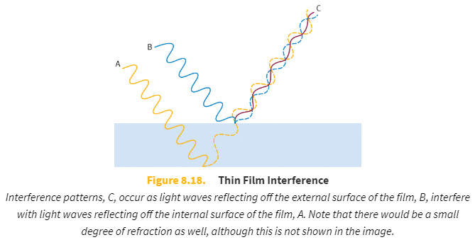 <p>reflecting off the external surface of the film</p><p></p><p>reflecting off the internal surface of the film</p>