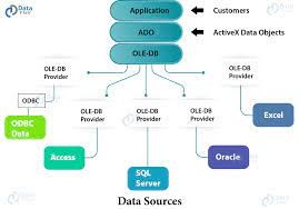 <p>OLE DB stands for <strong>Object Linking and Embedding, Database</strong>. It is an API designed by Microsoft, that allows users to access a variety of data sources in a uniform manner.</p>