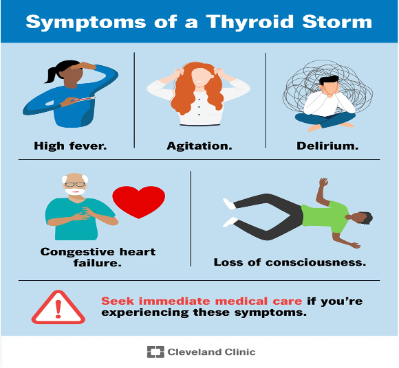 <p><strong><span class="tt-bg-red">Acute, life-threatening</span></strong>, hypermetabolic state severely elevated Thyroid Hormone</p><p>-Graves disease, neonatal graves, thyroid nodules</p><p><strong>Symptoms:</strong></p><p>•Sudden onset of severe restlessness and irritability</p><p>•Fever</p><p>•Diaphoresis</p><p>•Severe tachycardia</p><p><strong>Treatment:</strong></p><p>•antithyroid medications, potassium iodide, beta blockers, and steroids.</p>