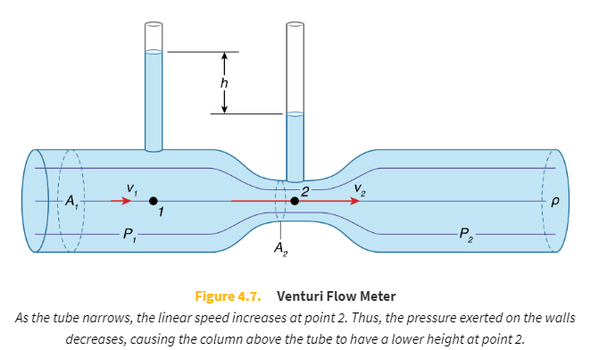 <p>1. The average height of the tubes remains constant (see: points 1 and 2); Thus, <em>ρ</em>g<em>h </em>remains constant at points 1 and 2.</p><p></p><p>2. When a decrease in absolute pressure is experienced at the wall adjacent to point two due to increased linear speed of the fluid, the column of water will get shorter. </p>