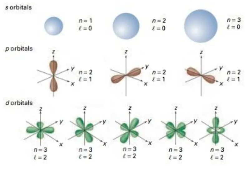 P Sub Shell Shape Atomic Structure Test and Flashcards