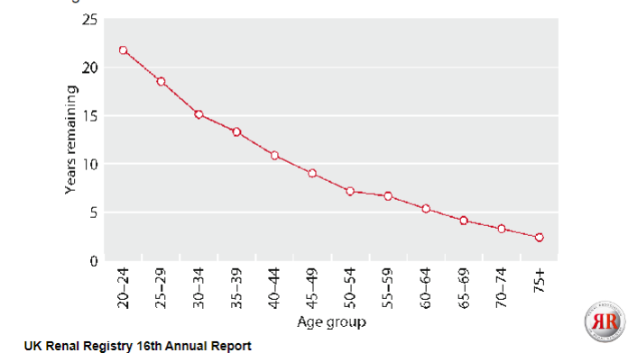 <p>The median life expectancy on RRT after 90 days, categorized by age group for incident patients starting RRT from 2000-2009 varies based on age:</p><p>For patients aged 0-14 years: approximately 22.6 years</p><p>For patients aged 15-24 years: approximately 30.3 years</p><p>For patients aged 25-34 years: approximately 32.2 years</p><p>For patients aged 35-44 years: approximately 29.6 years</p><p>For patients aged 45-54 years: approximately 25.7 years</p><p>For patients aged 55-64 years: approximately 20.1 years</p><p>For patients aged 65-74 years: approximately 15.4 years</p><p>For patients aged 75-84 years: approximately 9.0 years</p><p>For patients aged 85 years and older: approximately 3.6 years</p>