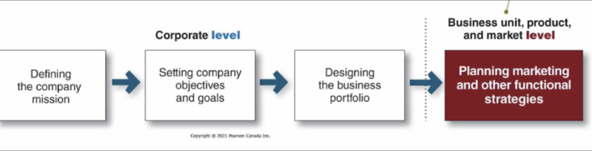 <p>– Needs, wants, and demands– Market offerings– Customer Value and satisfaction– Exchanges and relationships– Markets</p>