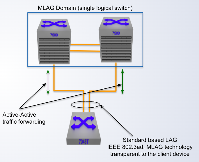 <p><strong>Multi-Chassis LAG (MLAG)</strong></p><p>- Enhancement to standard LAG</p><p>- Splits the LAG group across different nodes</p><p>- Providing link, <span class="tt-bg-red">____</span> and <span class="tt-bg-red">___</span> redundancy</p><p>- No layer 2 loop thus an Active-Active topology</p><p>- Sub-second failover based on the physical link failure</p>