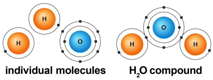 <p>Molecules that contain two or more different kinds of elements.</p>