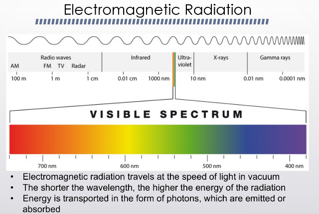 <p>travels at the speed of light (in a vacuum)</p><p>shorter wavelenghts=greater energy</p><p>energy transported in PHOTONS</p><p>what we mostly get from sun: visible spectrum</p><p>what earth needs to get rid of to prevent heating: infrared</p>