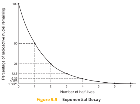 <p>In a sample of radioactive particles, the <strong>half-life</strong> of the sample is the time it takes for half of the sample to decay.</p>