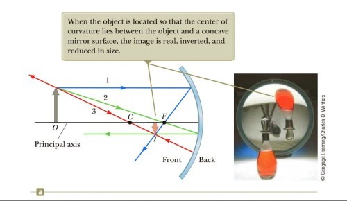 real, inverted, and reduced in size.
